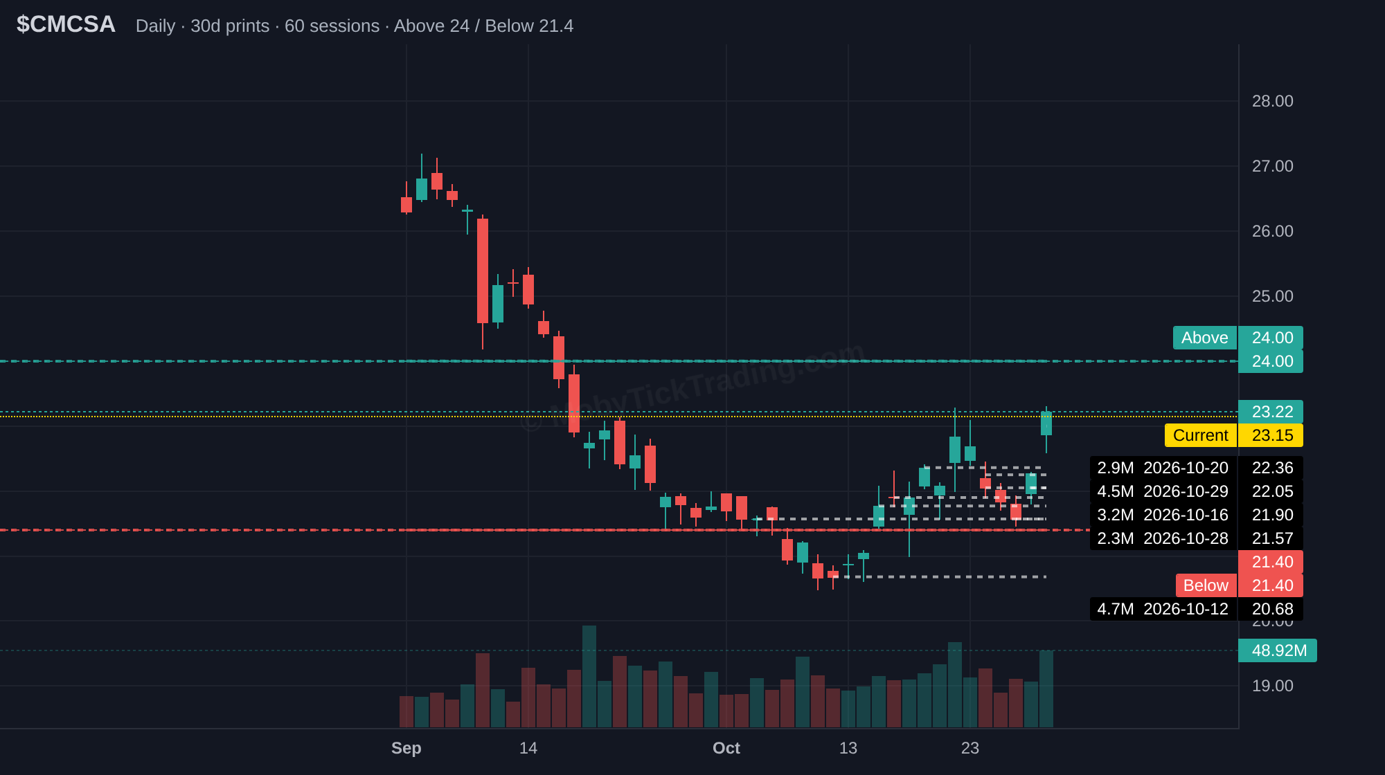 CMCSA dark pool chart