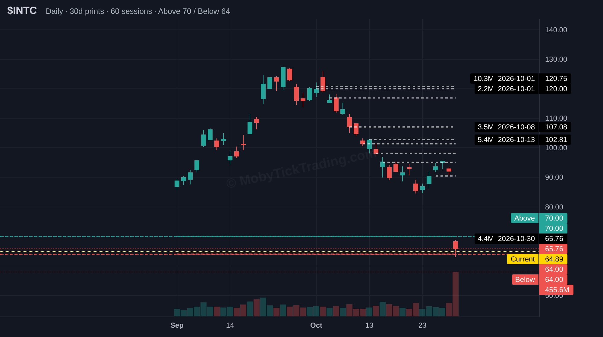 INTC dark pool chart