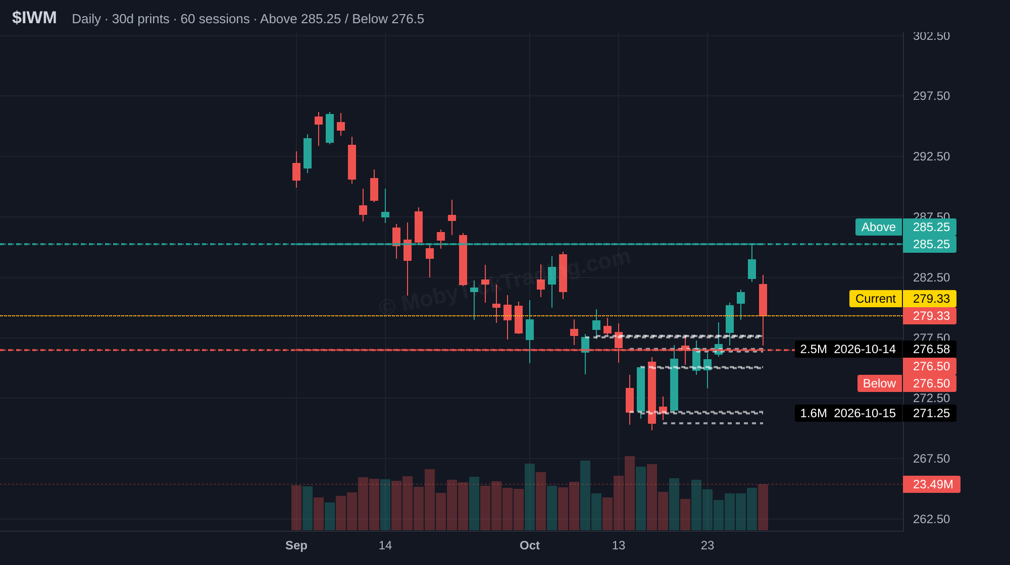 IWM dark pool chart
