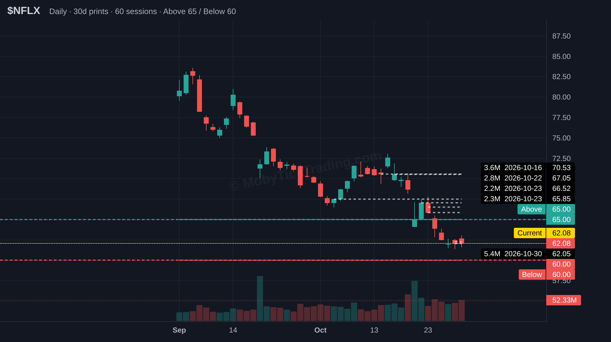 NFLX dark pool chart