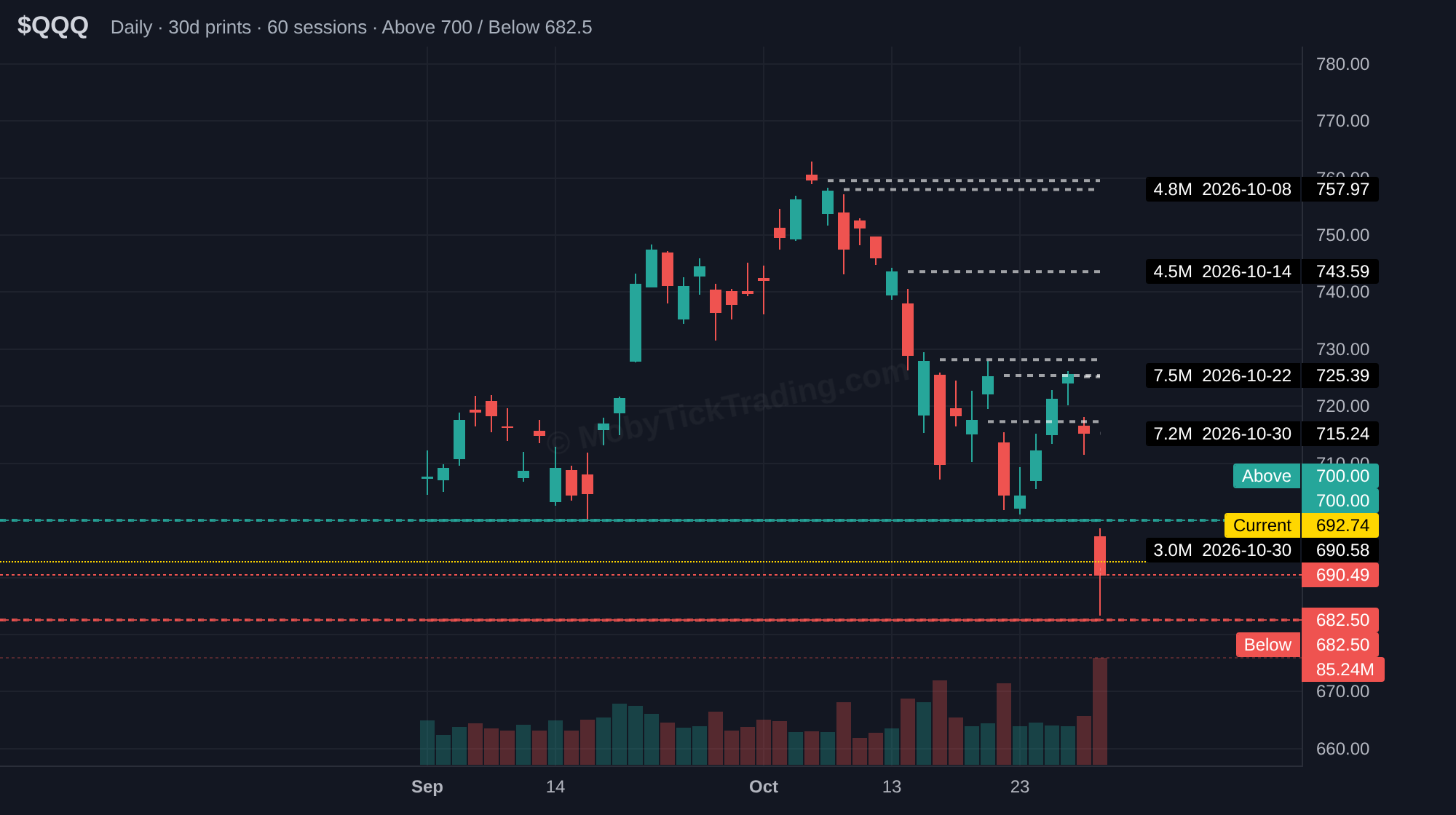 QQQ dark pool chart