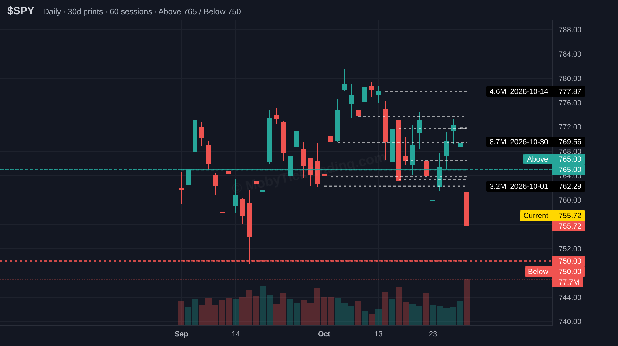 SPY dark pool chart
