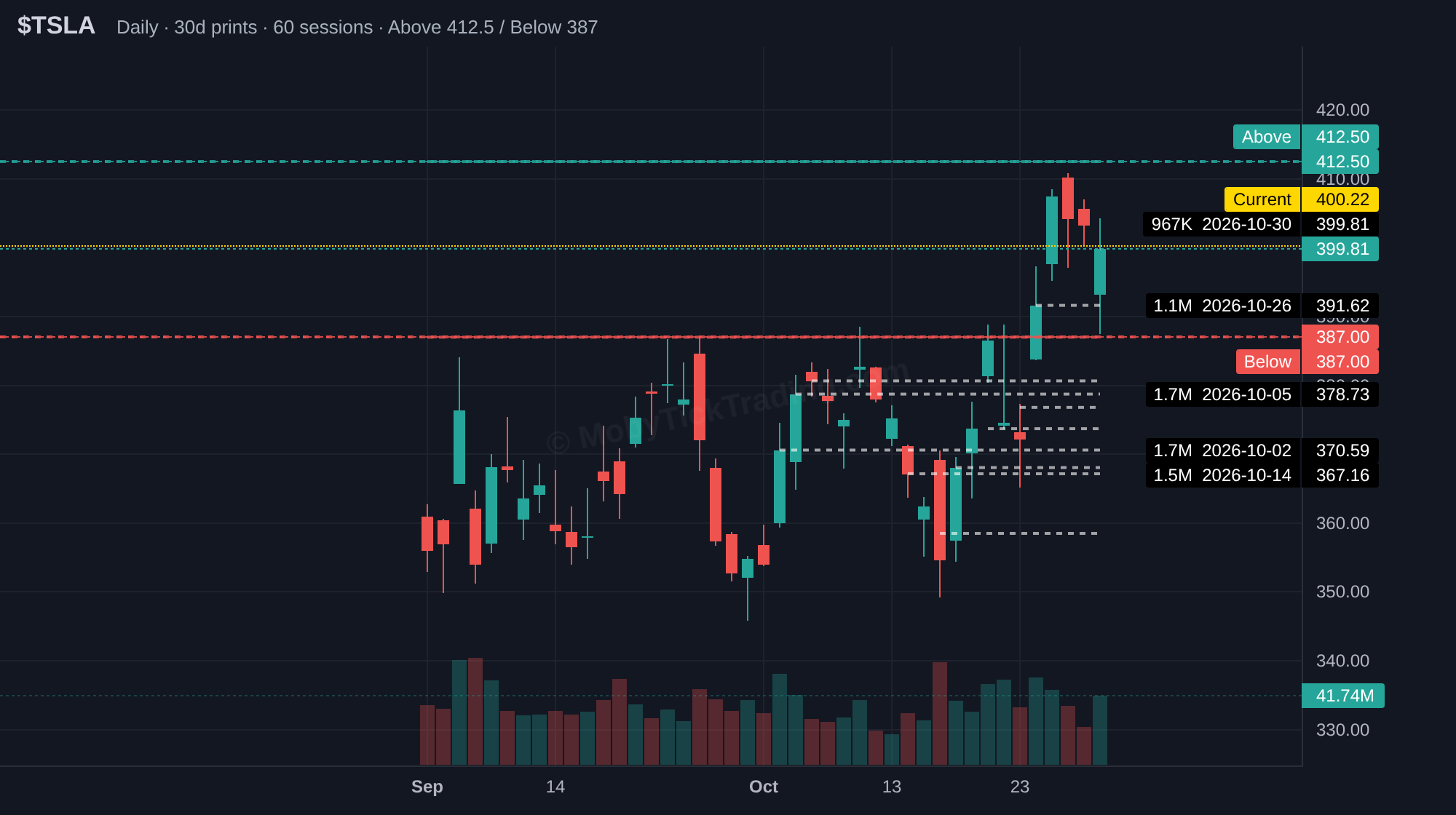 TSLA dark pool chart