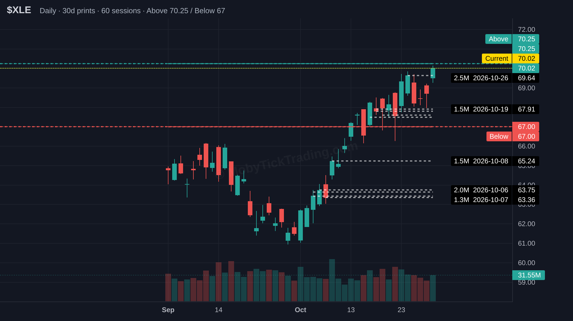 XLE dark pool chart