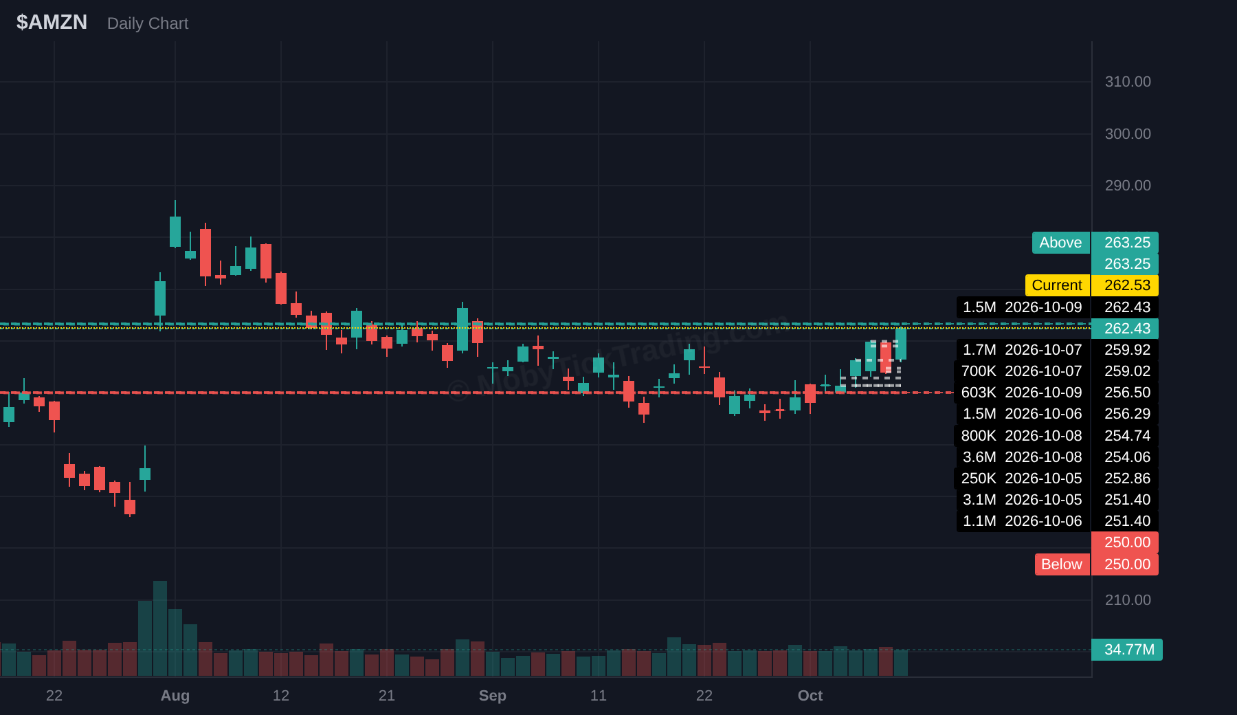 AMZN dark pool chart