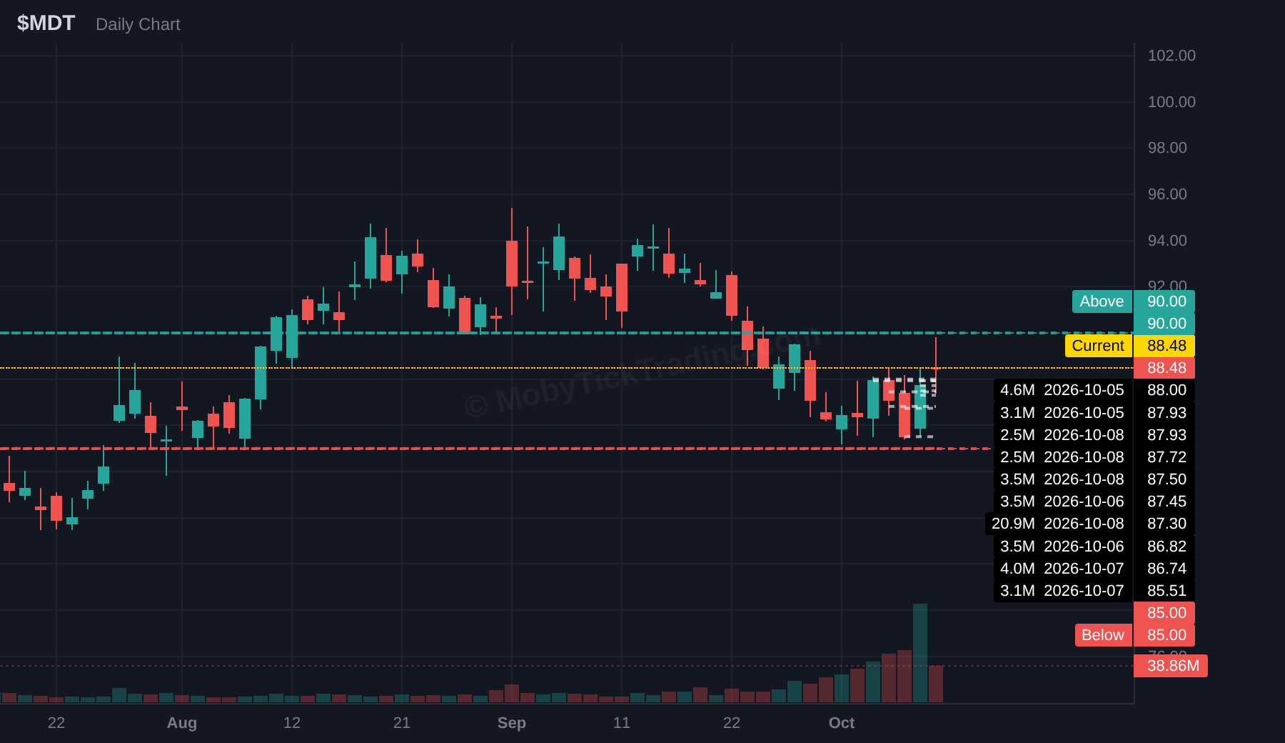 MDT dark pool chart