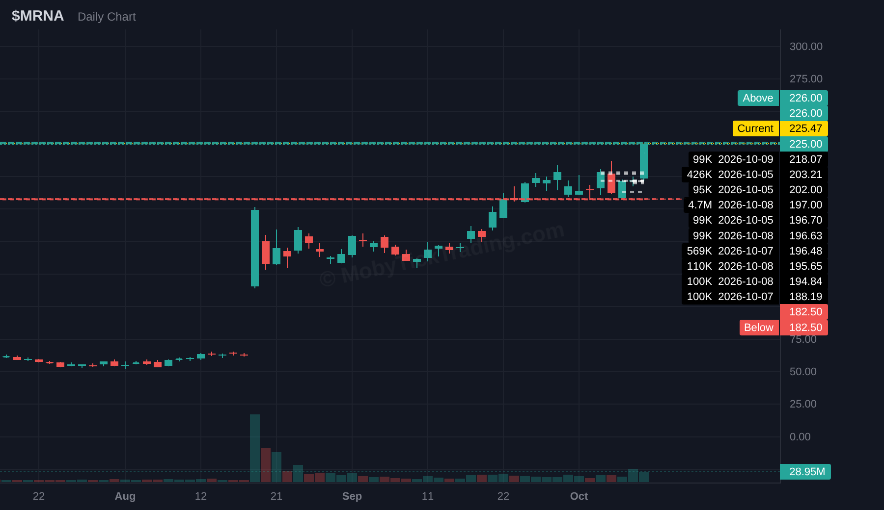 MRNA dark pool chart