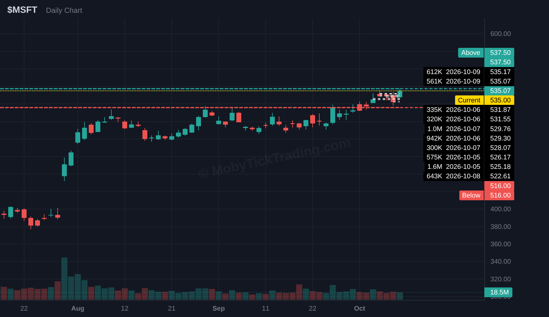 MSFT dark pool chart