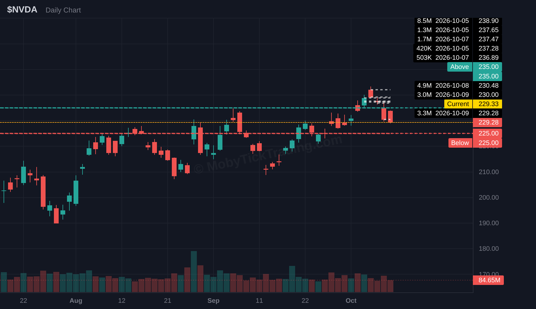 NVDA dark pool chart