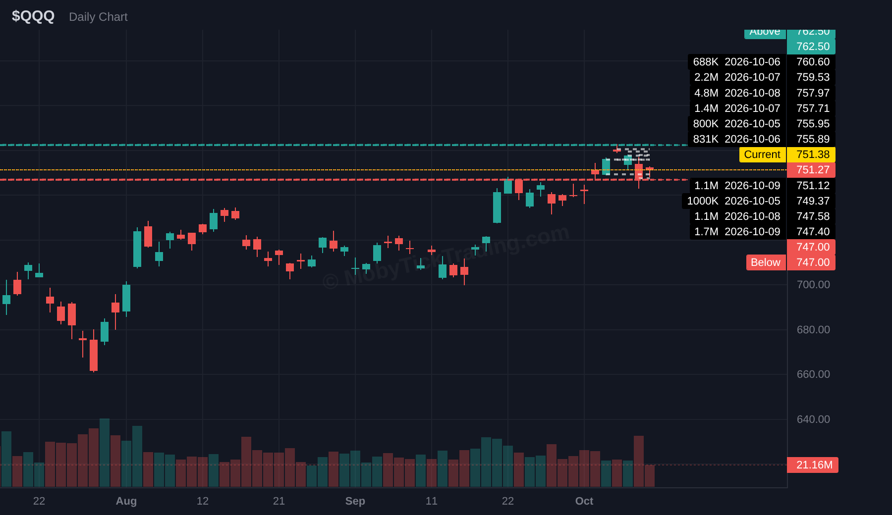 QQQ dark pool chart