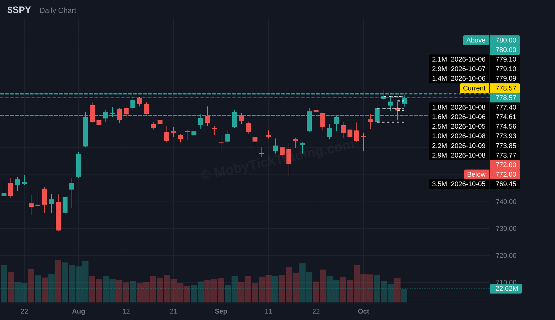 SPY dark pool chart