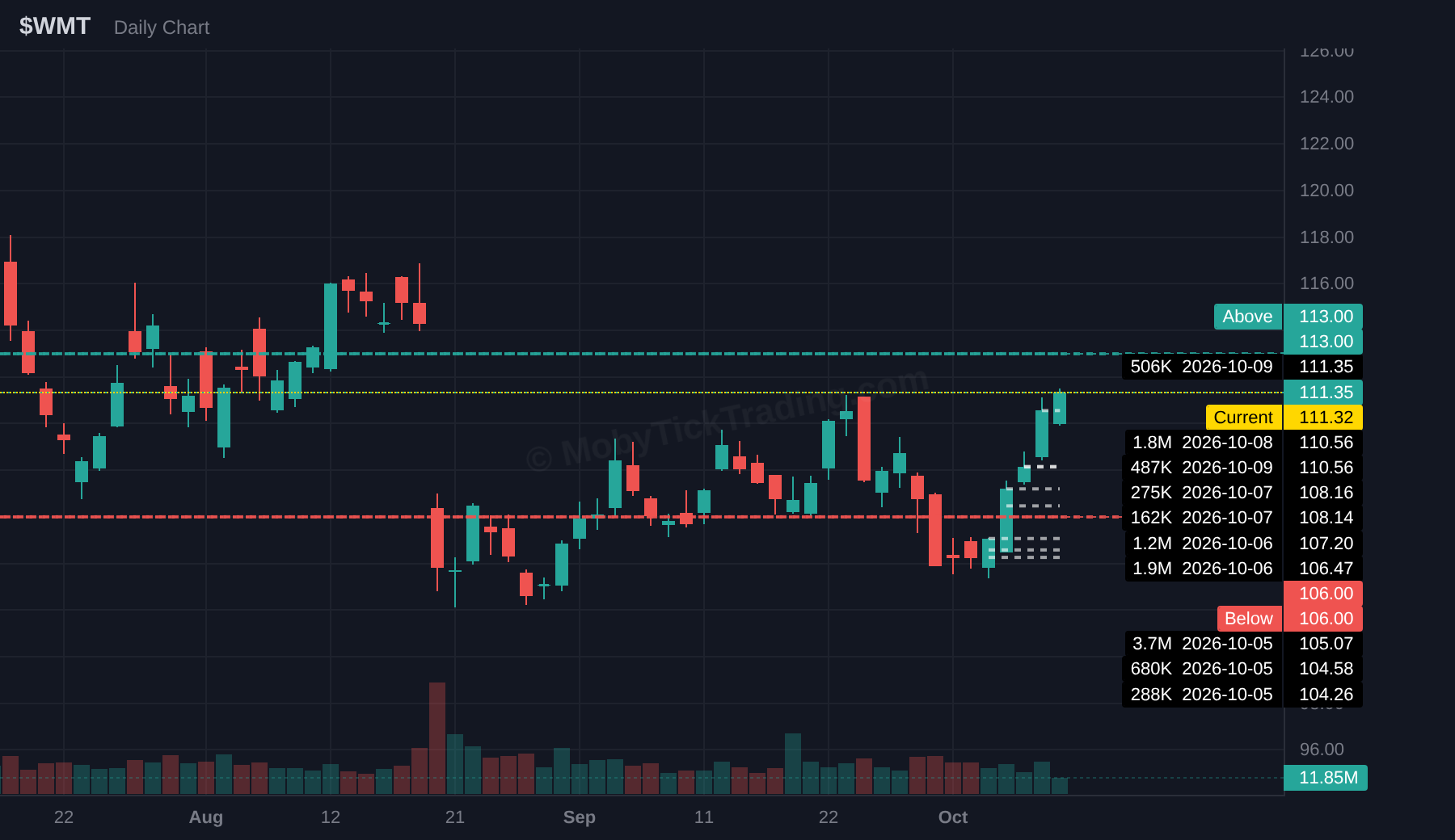 WMT dark pool chart