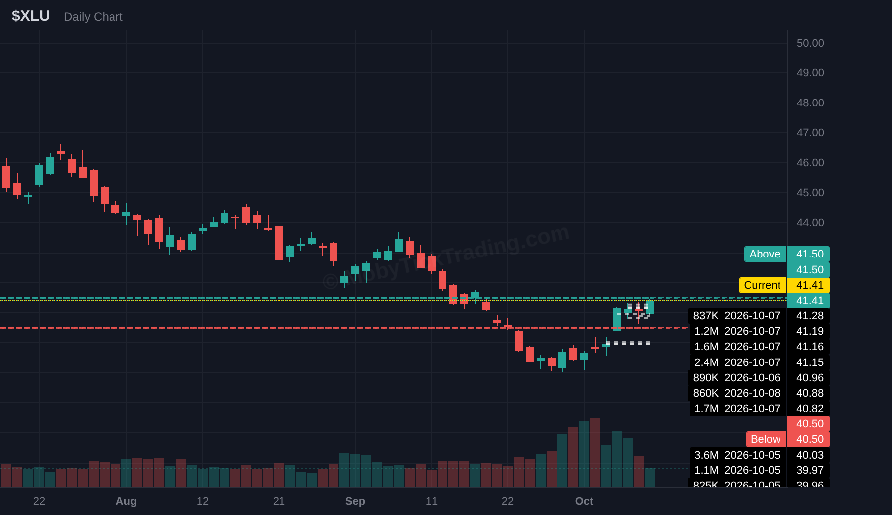 XLU dark pool chart