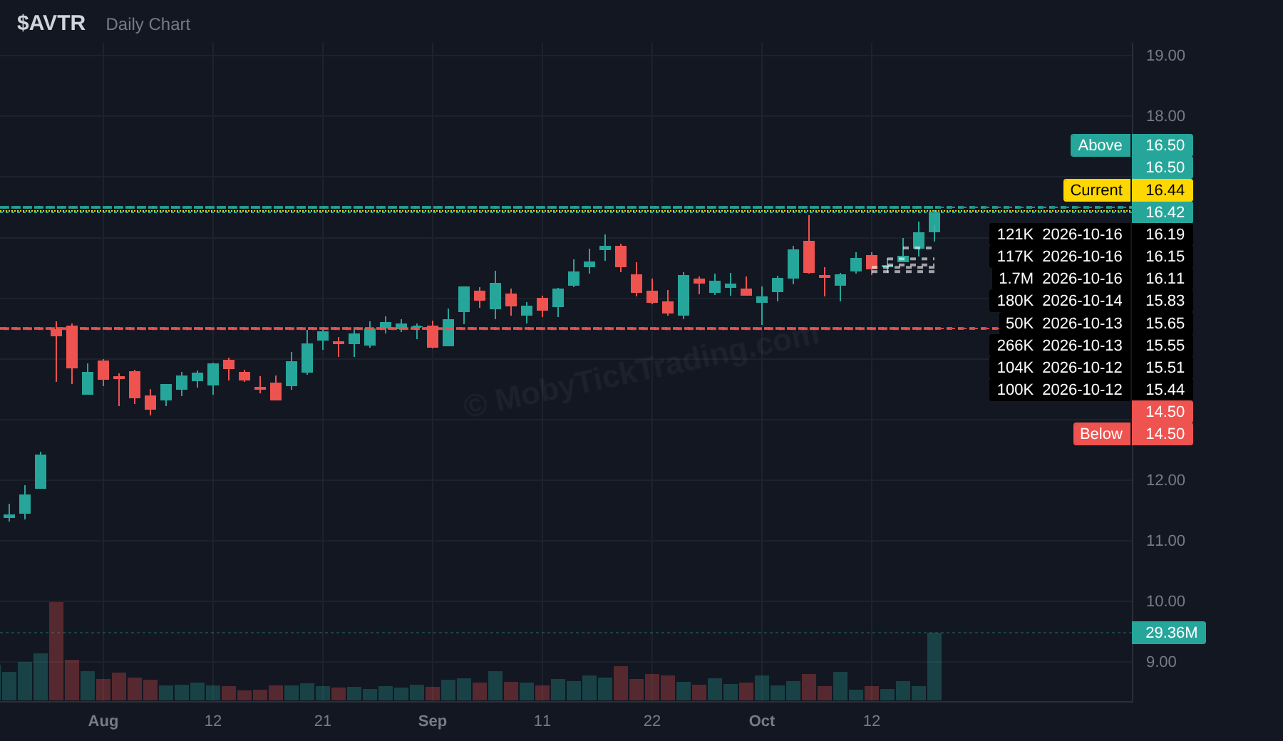 AVTR dark pool chart