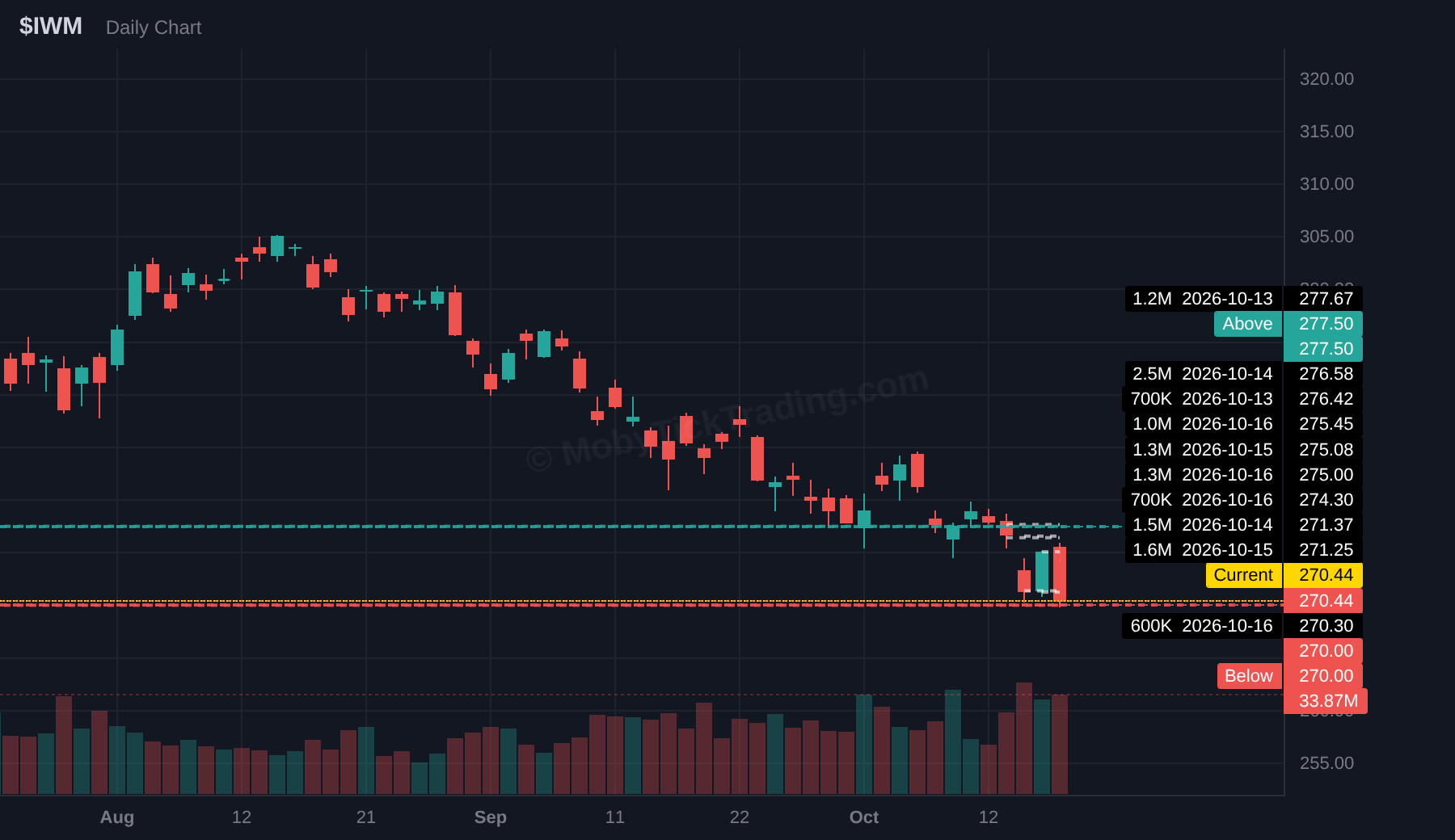 IWM dark pool chart