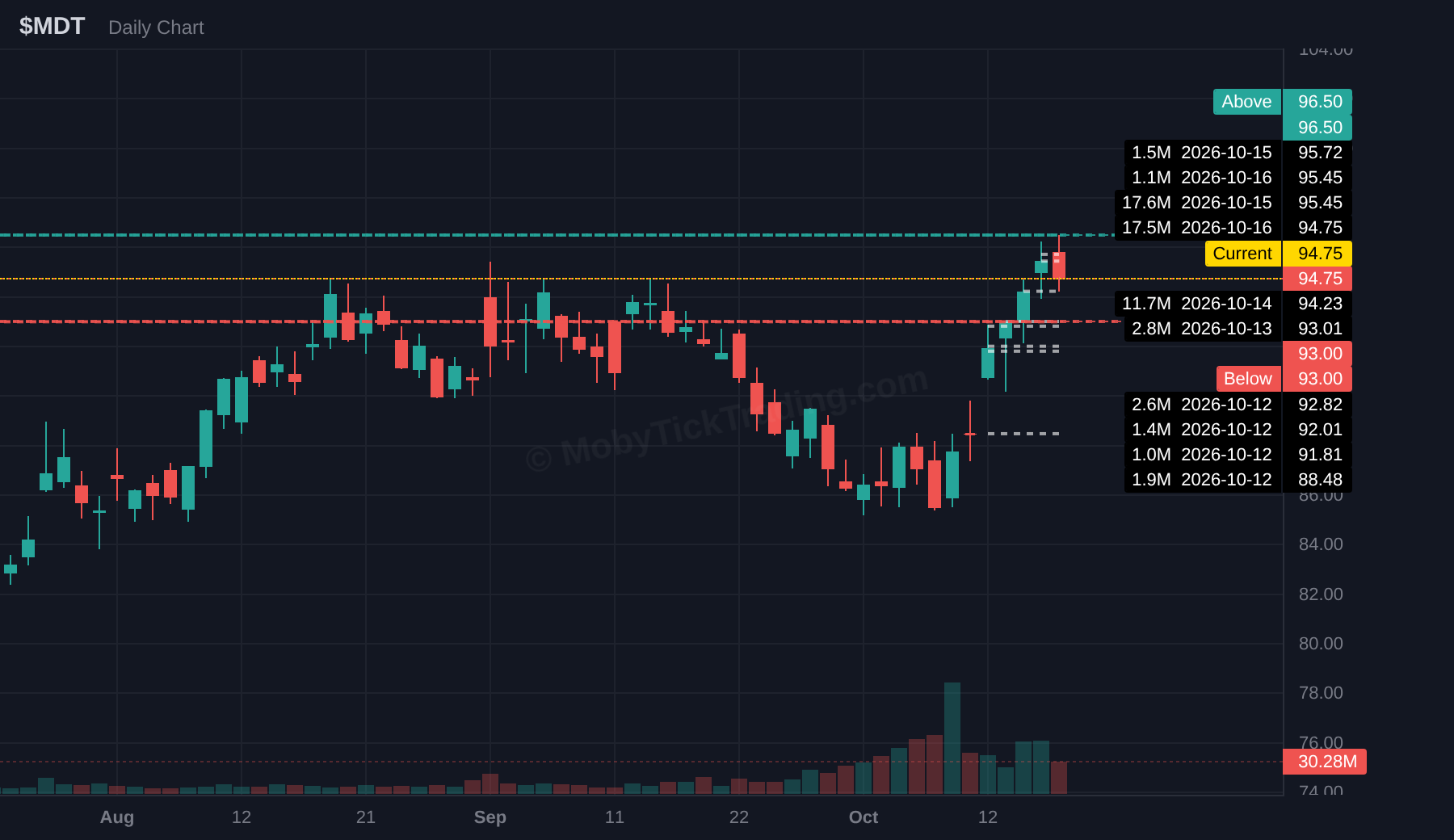 MDT dark pool chart