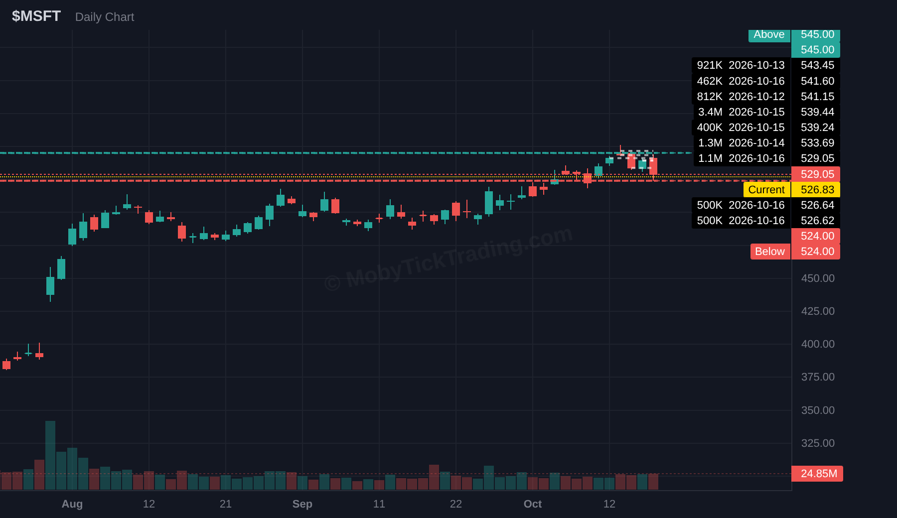 MSFT dark pool chart