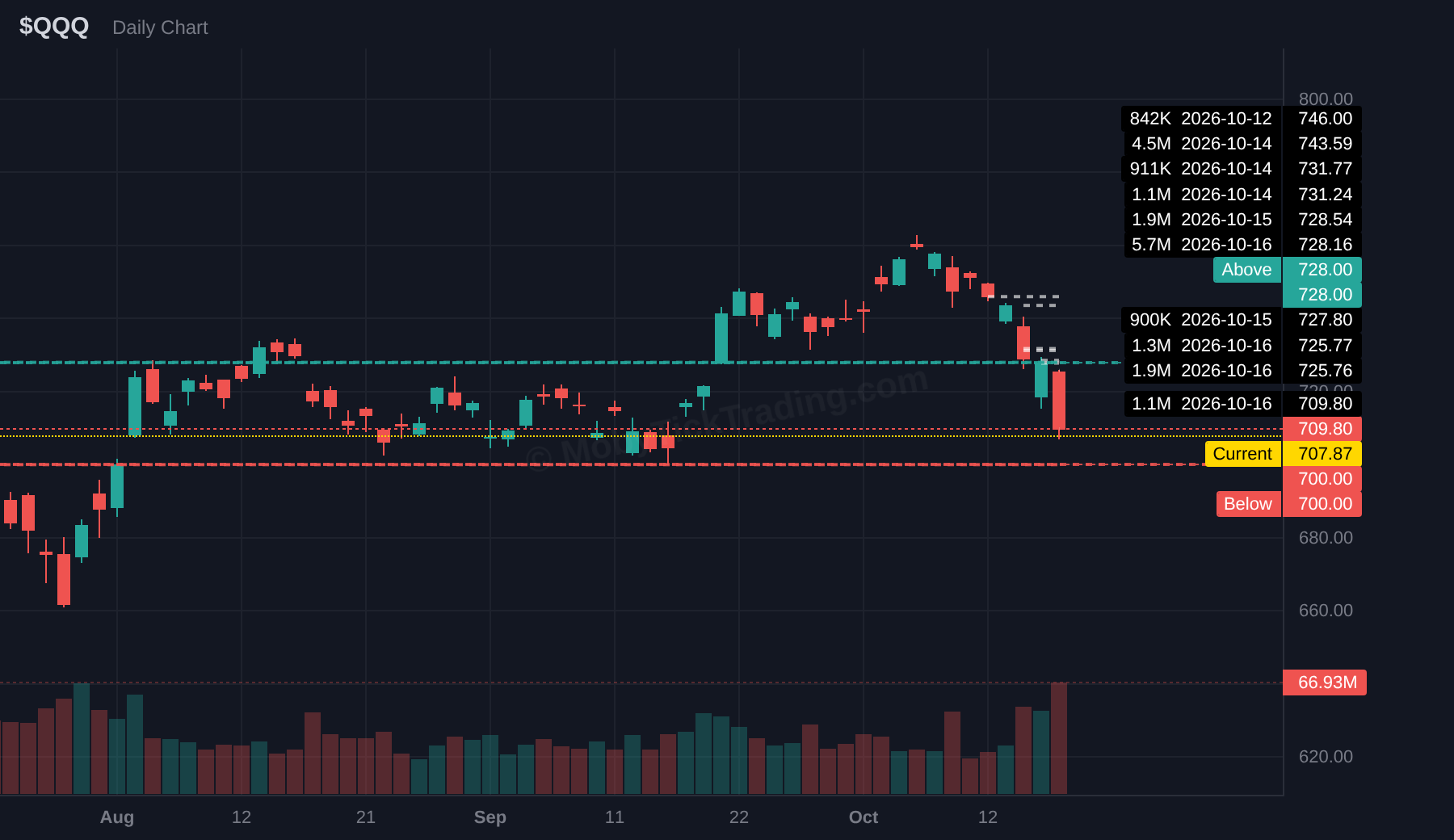 QQQ dark pool chart