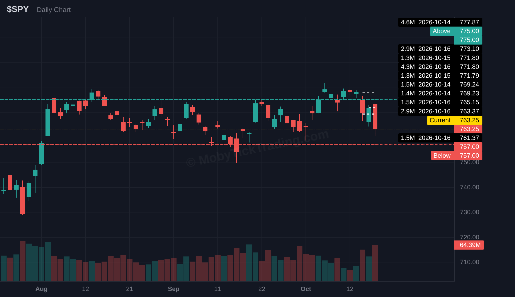 SPY dark pool chart