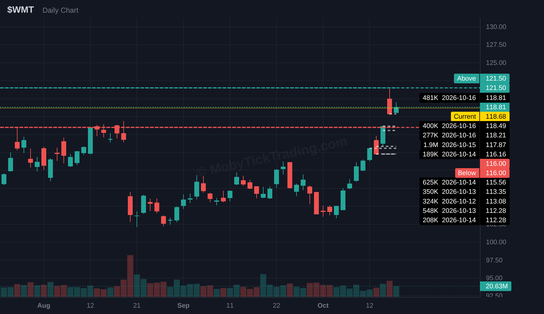WMT dark pool chart