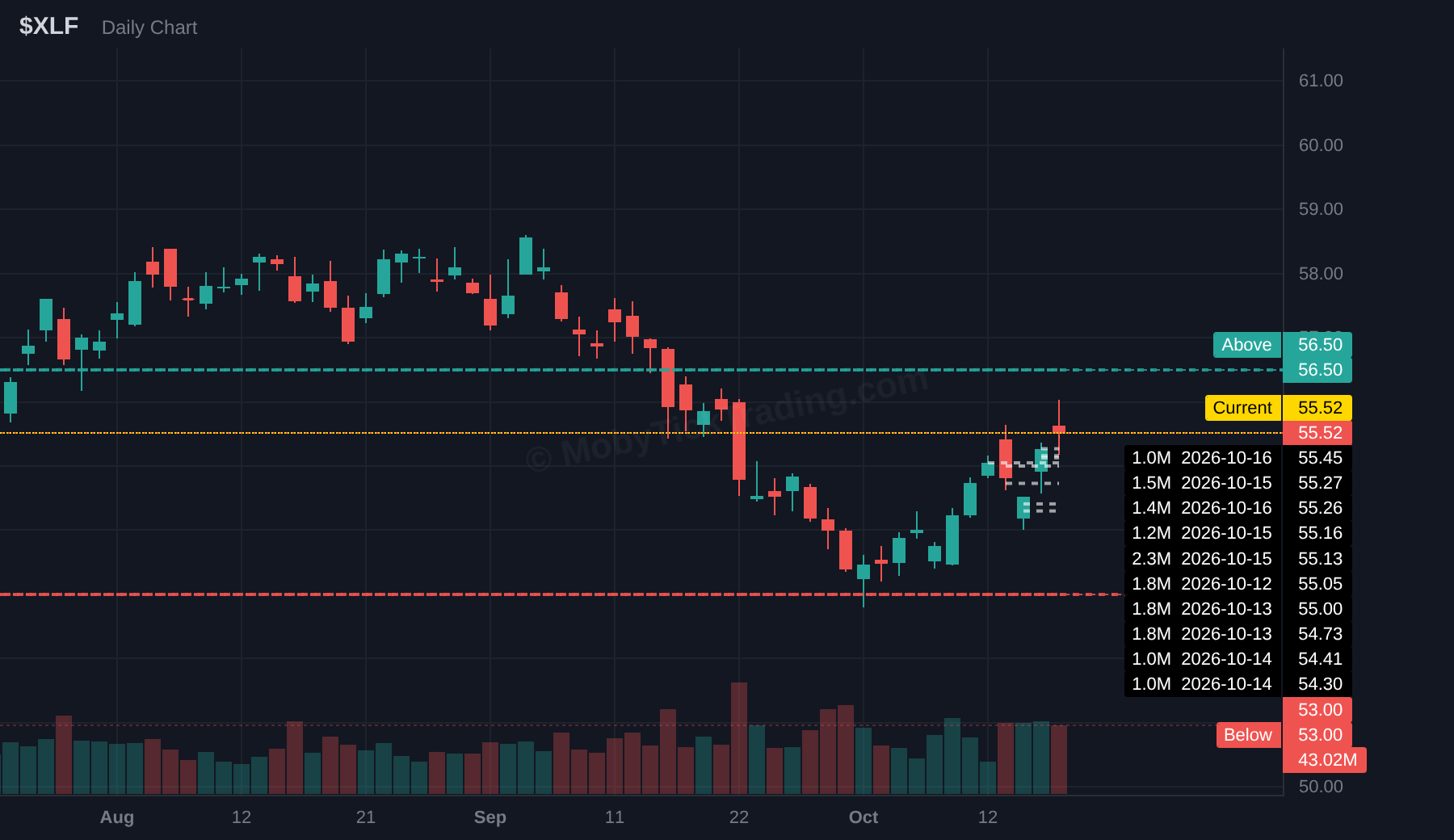 XLF dark pool chart