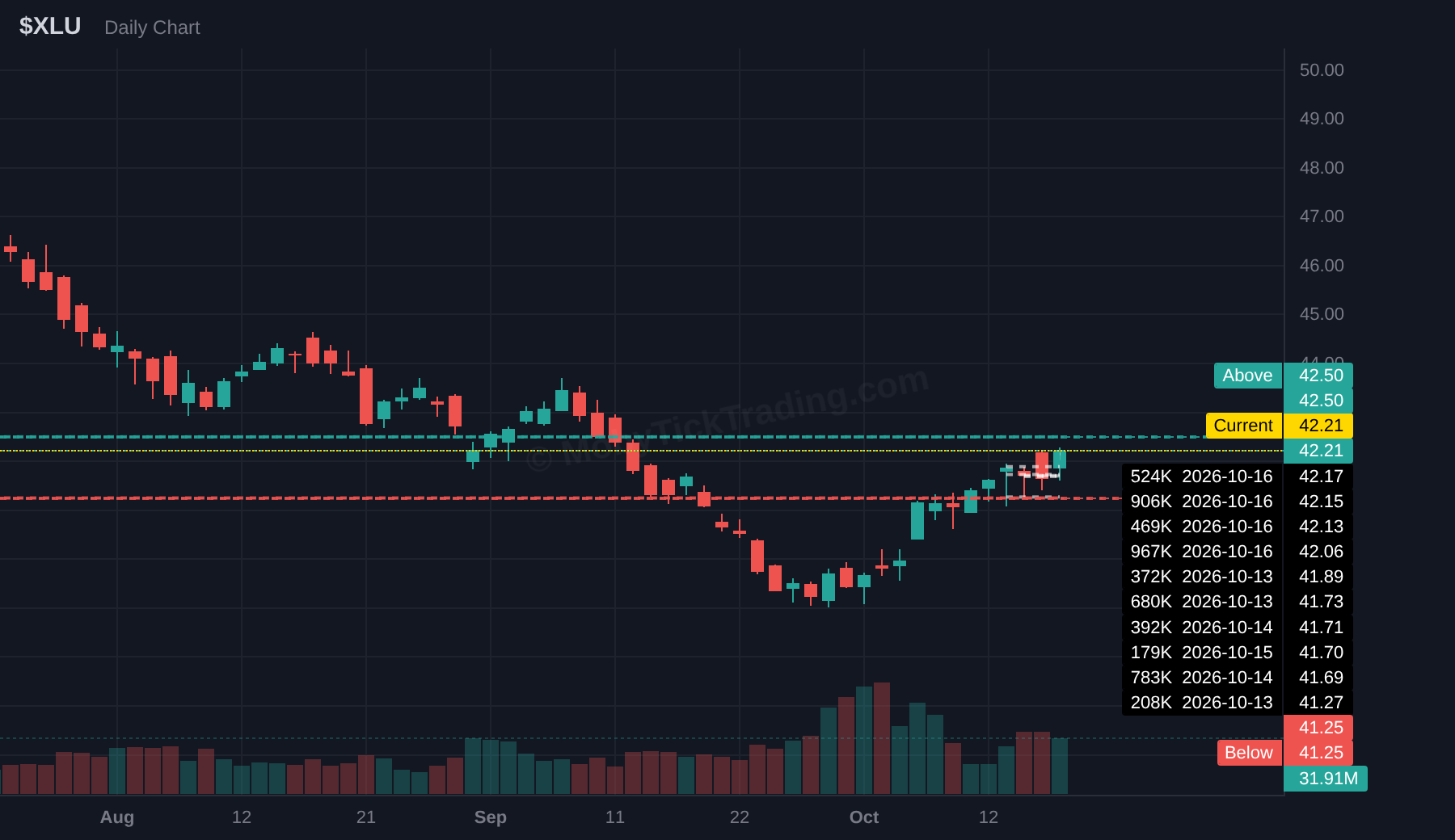 XLU dark pool chart