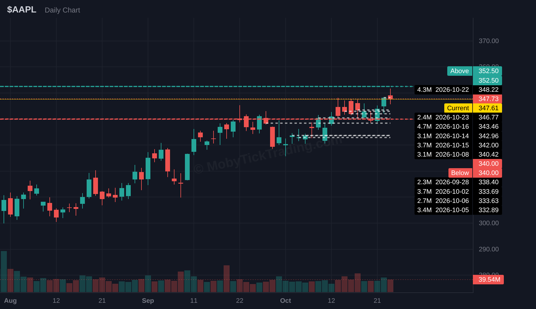 AAPL dark pool chart