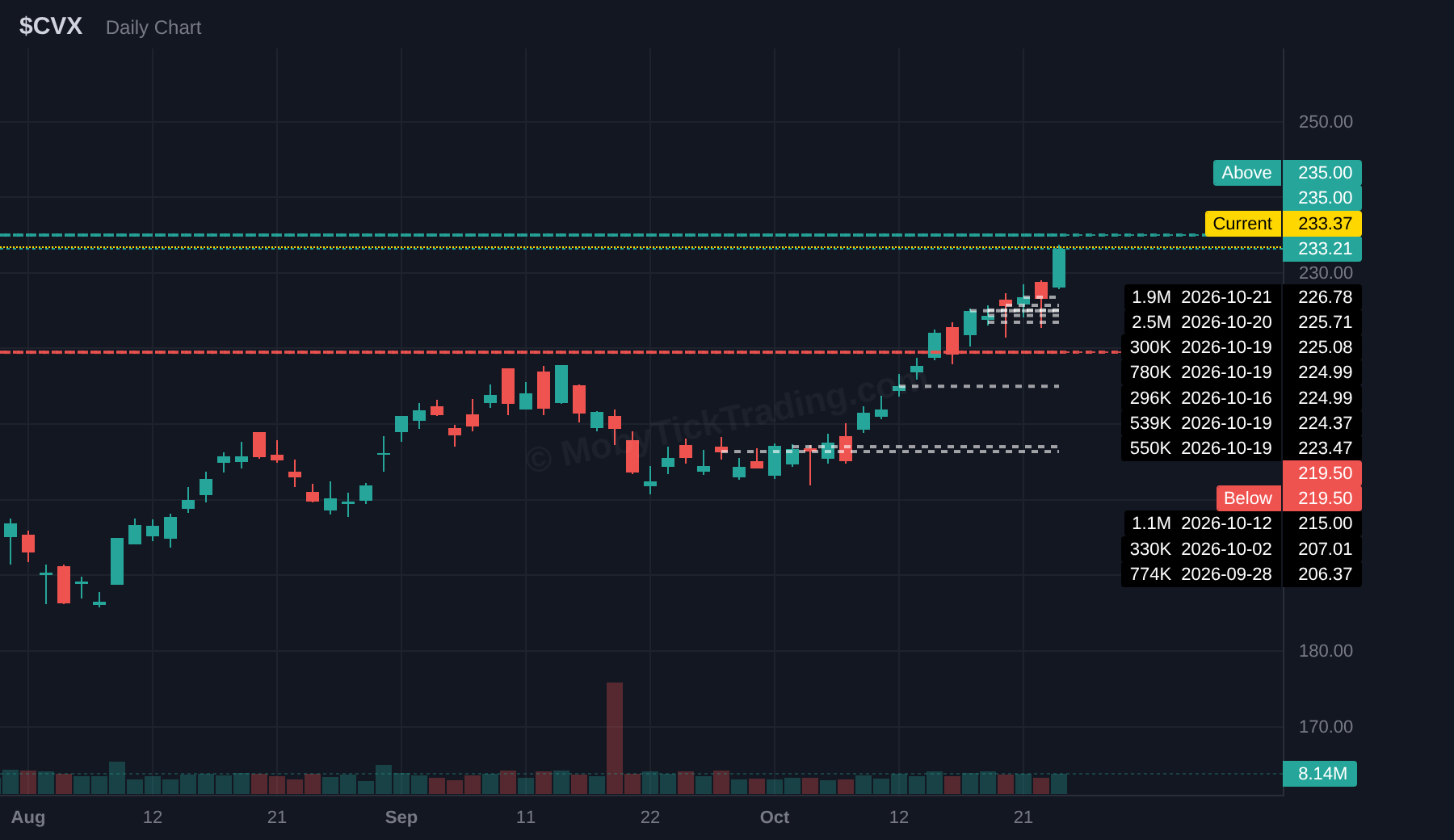CVX dark pool chart