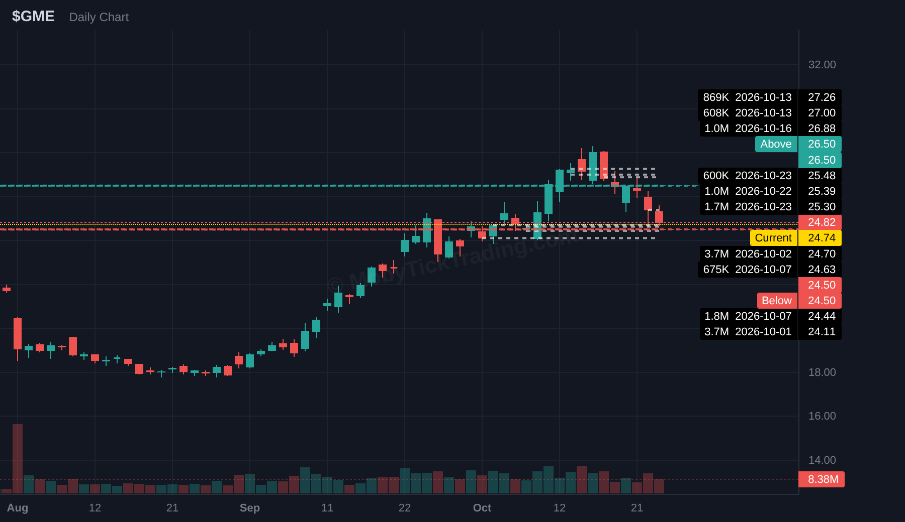 GME dark pool chart