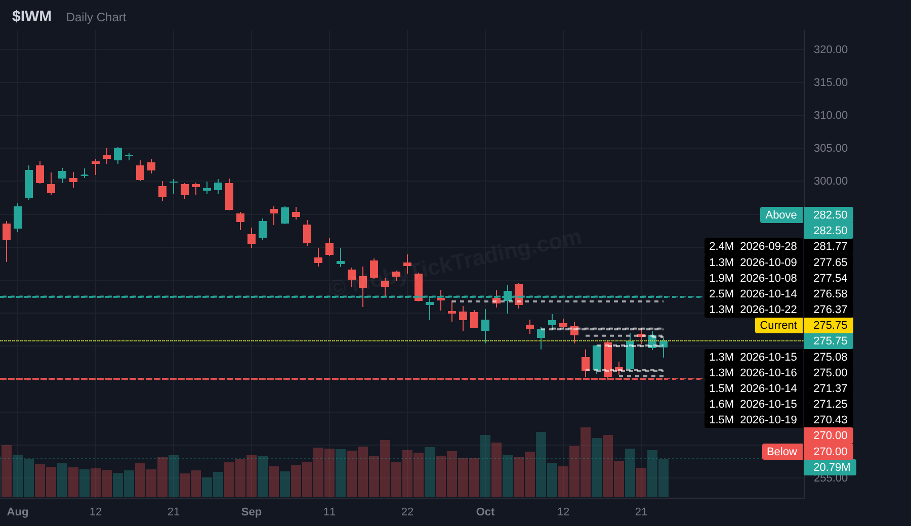 IWM dark pool chart