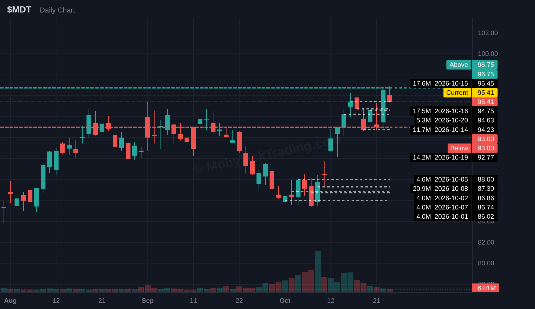 MDT dark pool chart