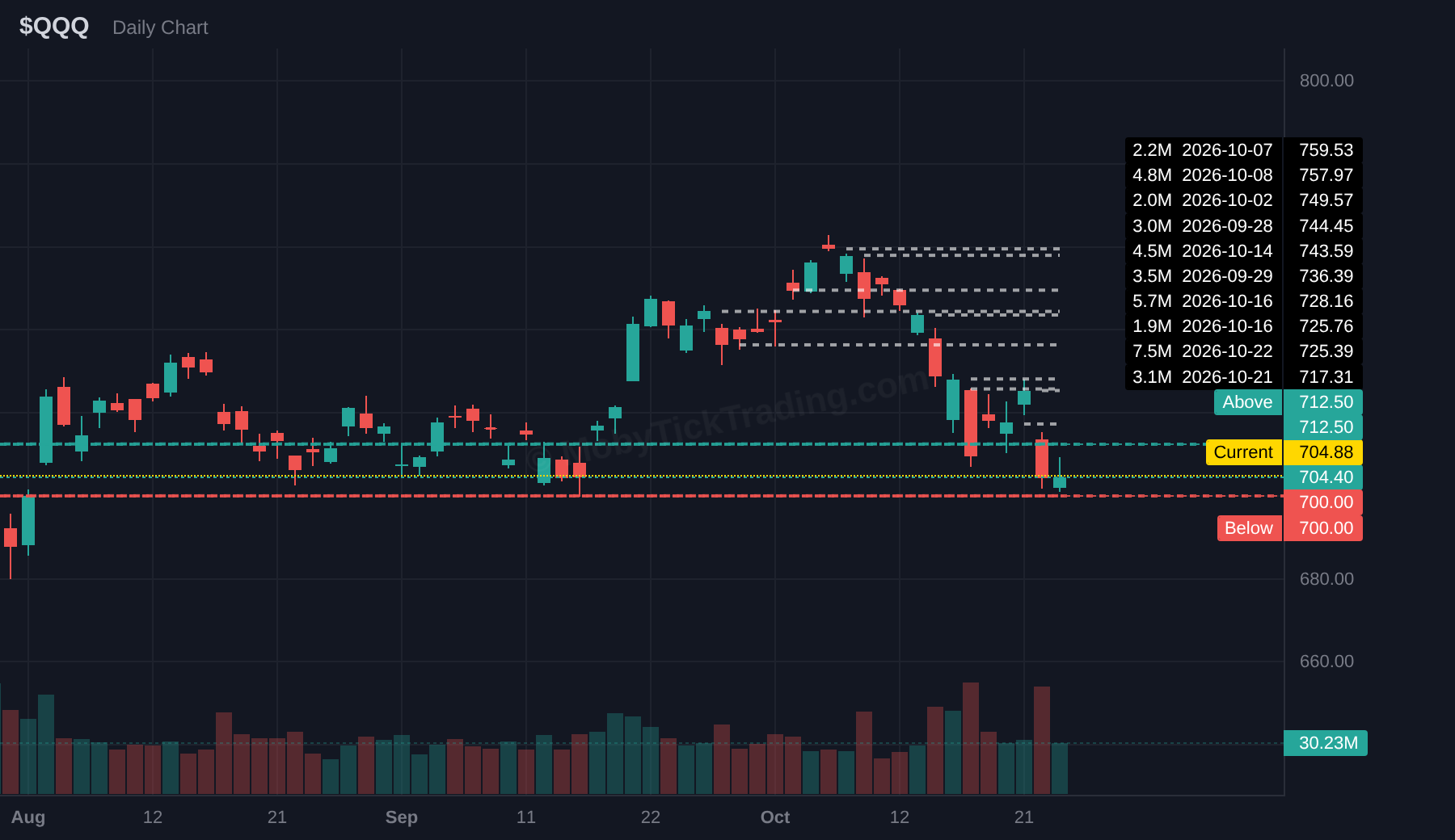 QQQ dark pool chart