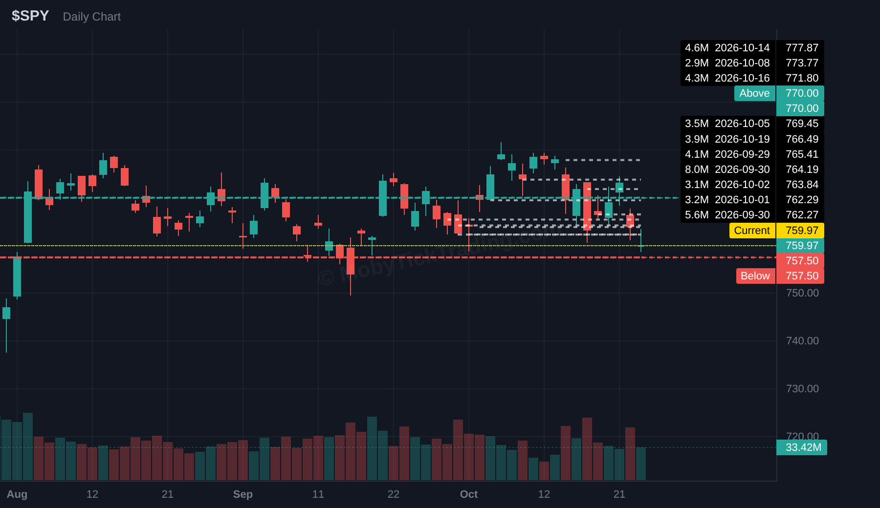 SPY dark pool chart