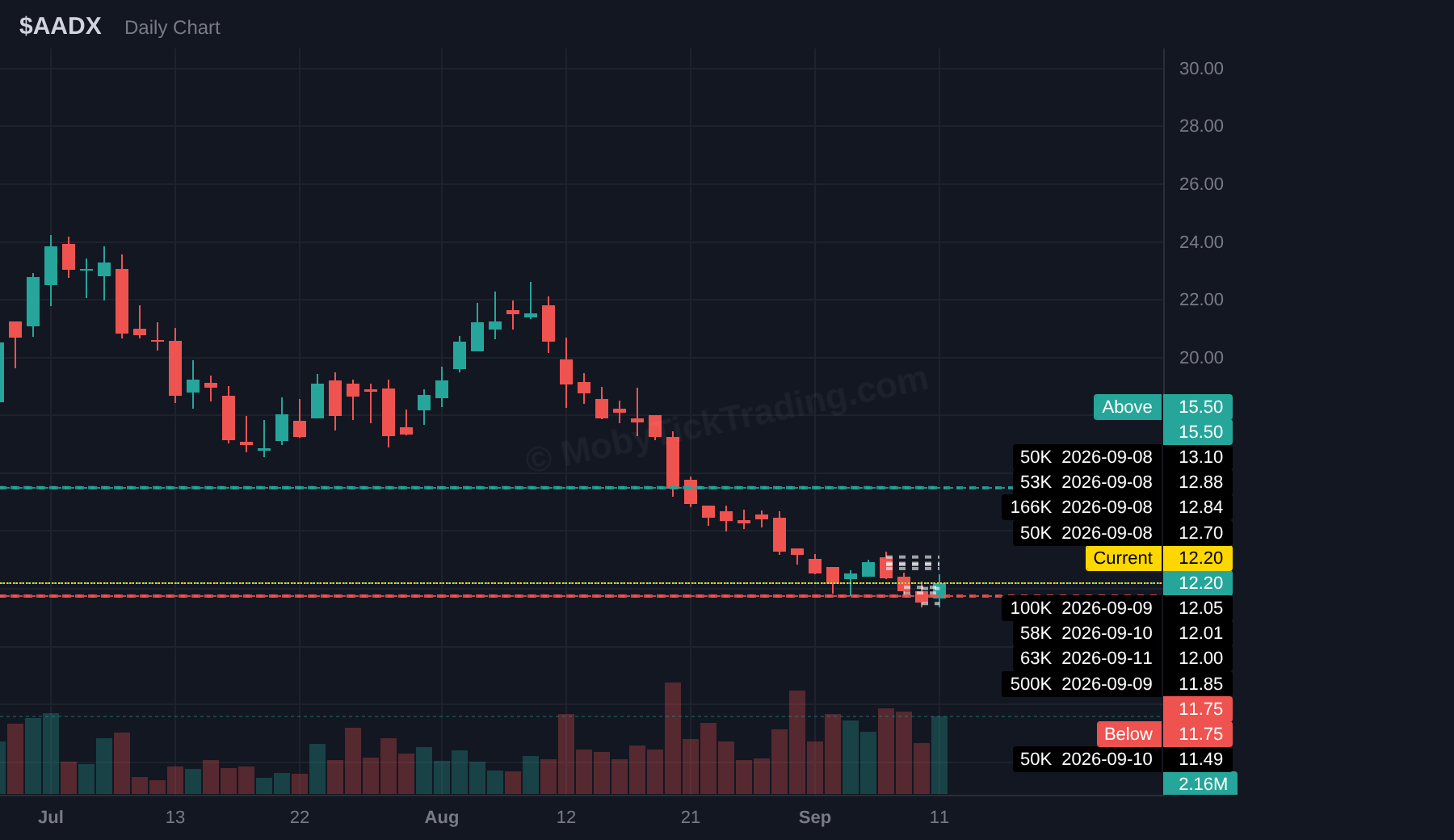 AADX dark pool chart