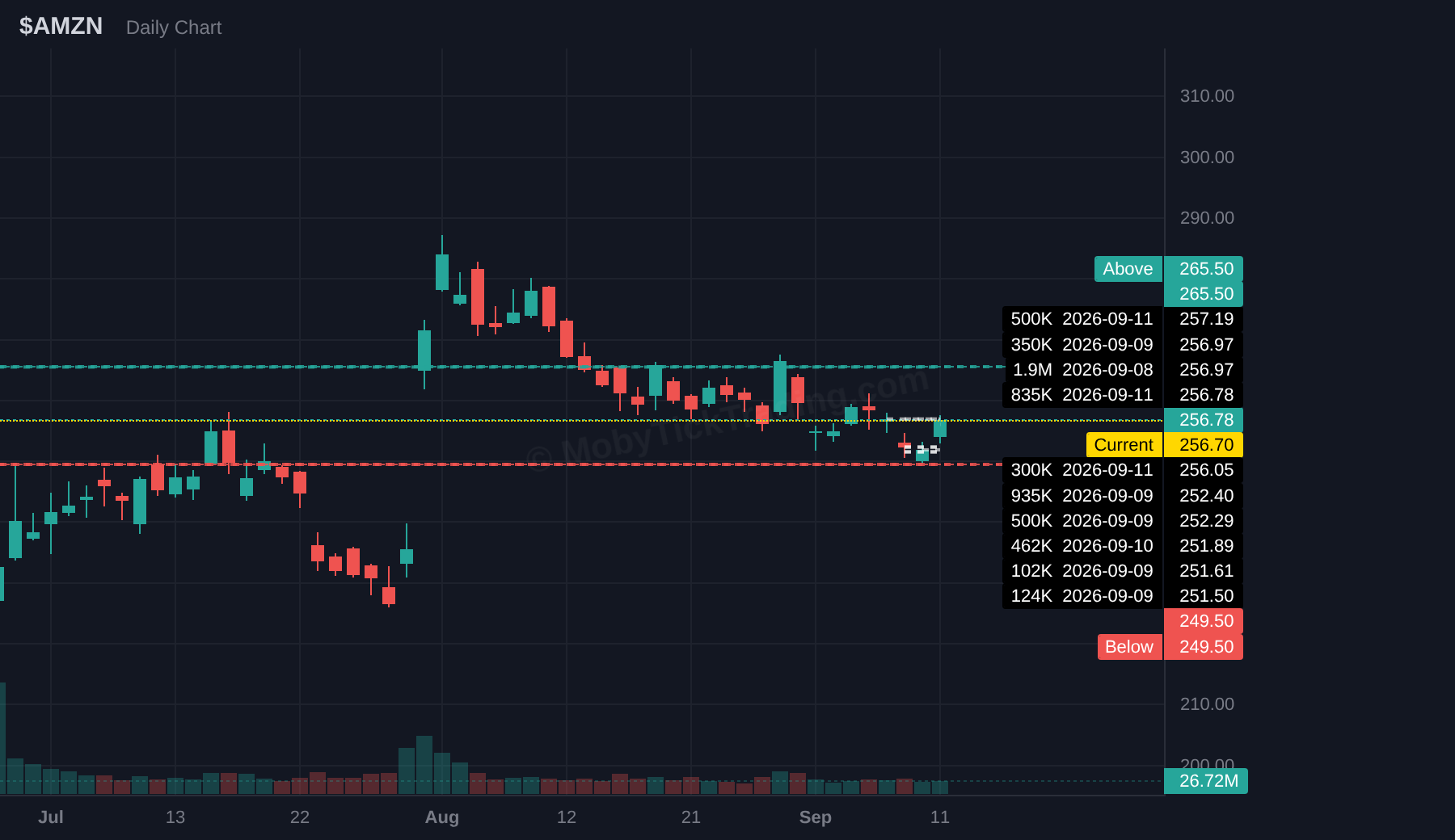 AMZN dark pool chart