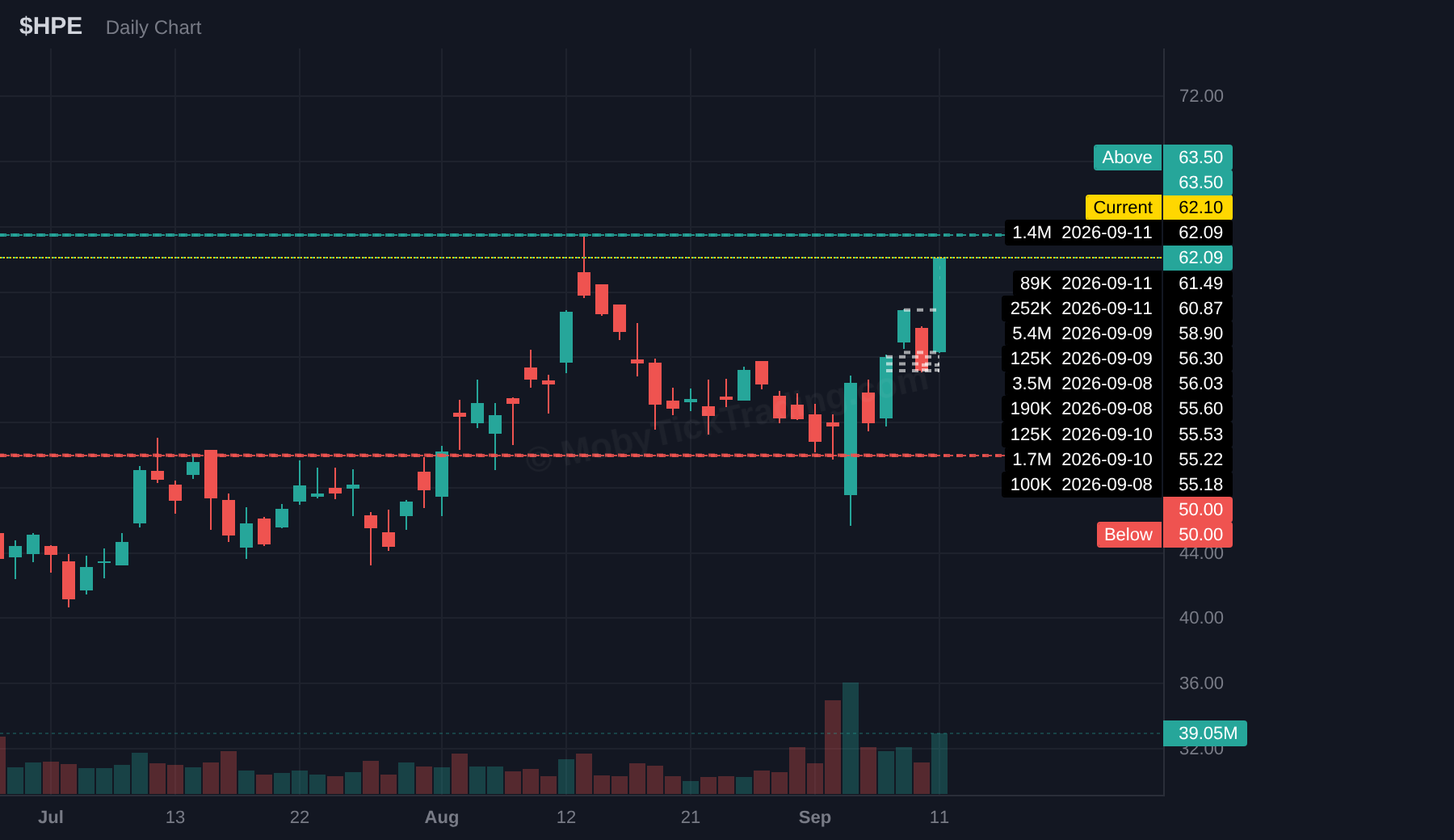 HPE dark pool chart