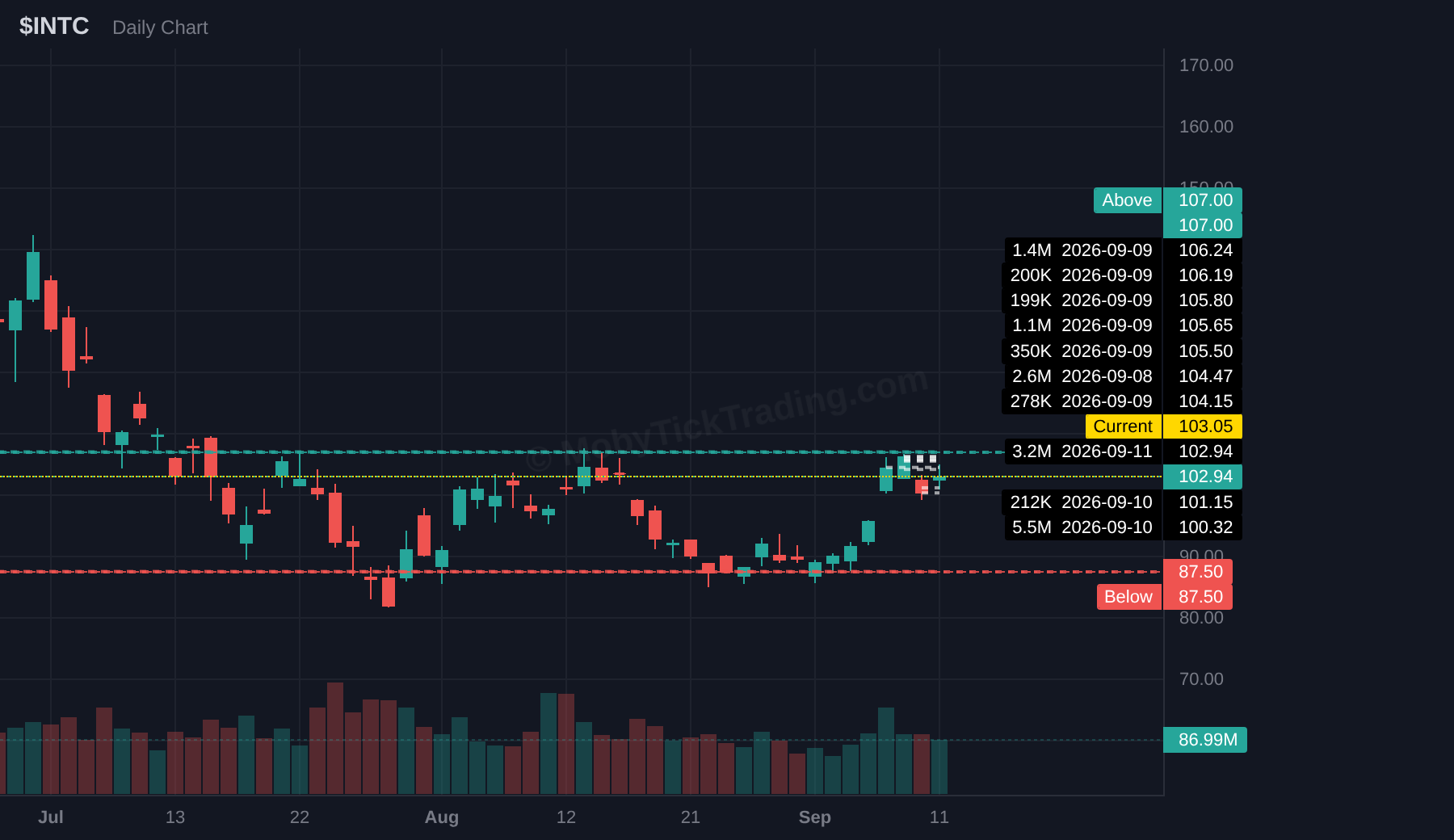 INTC dark pool chart
