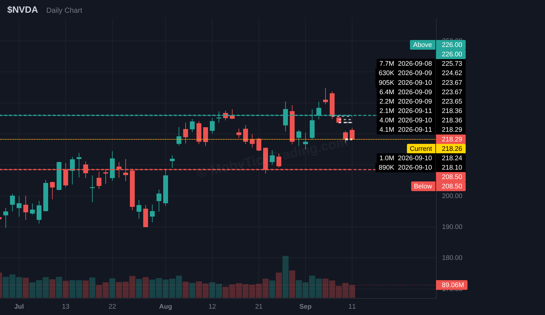 NVDA dark pool chart
