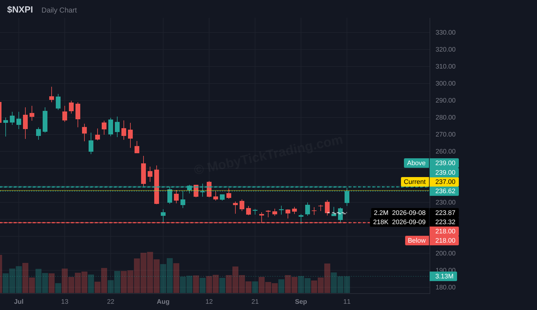 NXPI dark pool chart