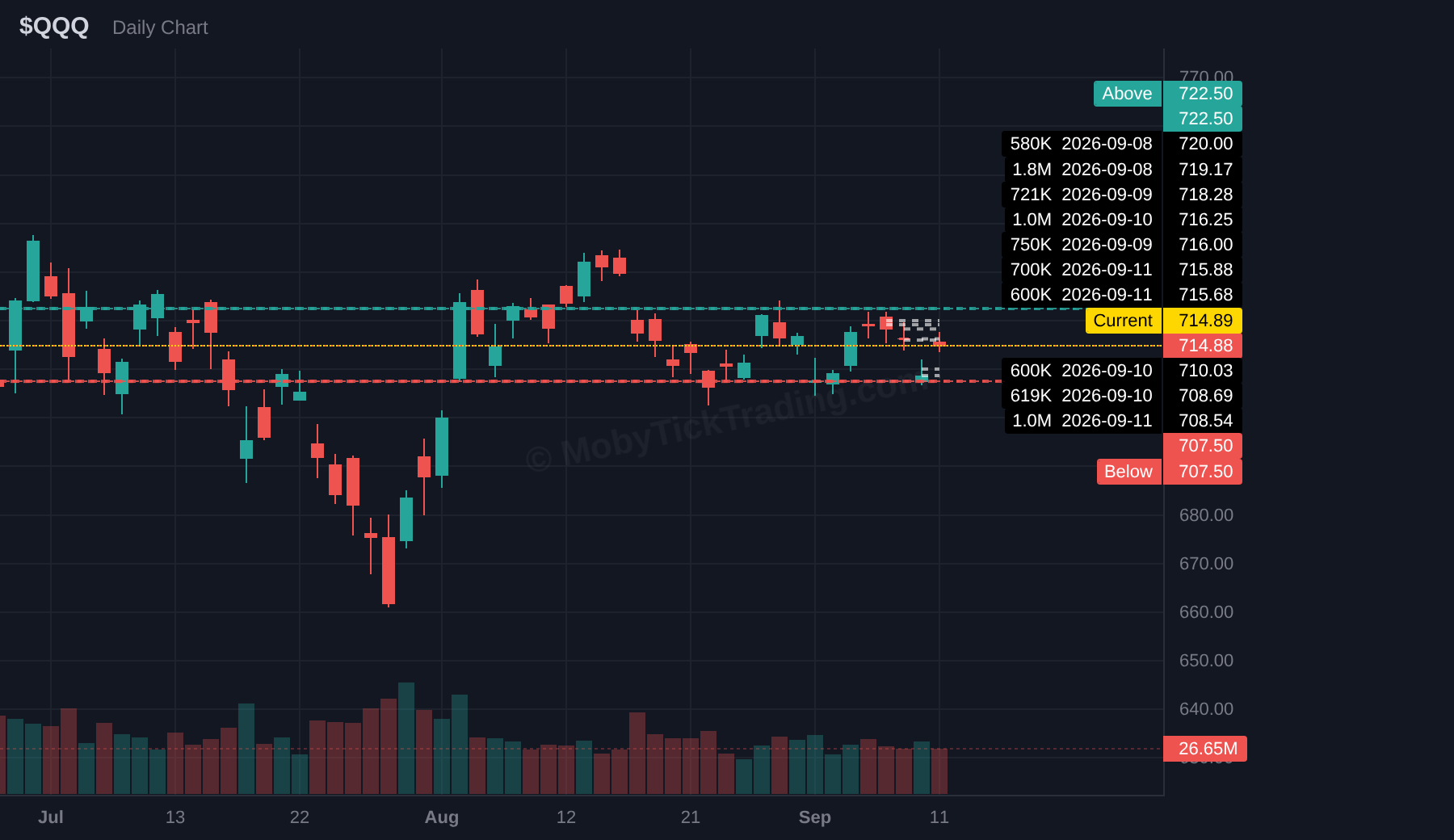 QQQ dark pool chart