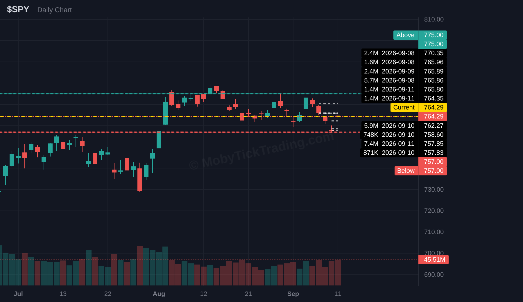SPY dark pool chart