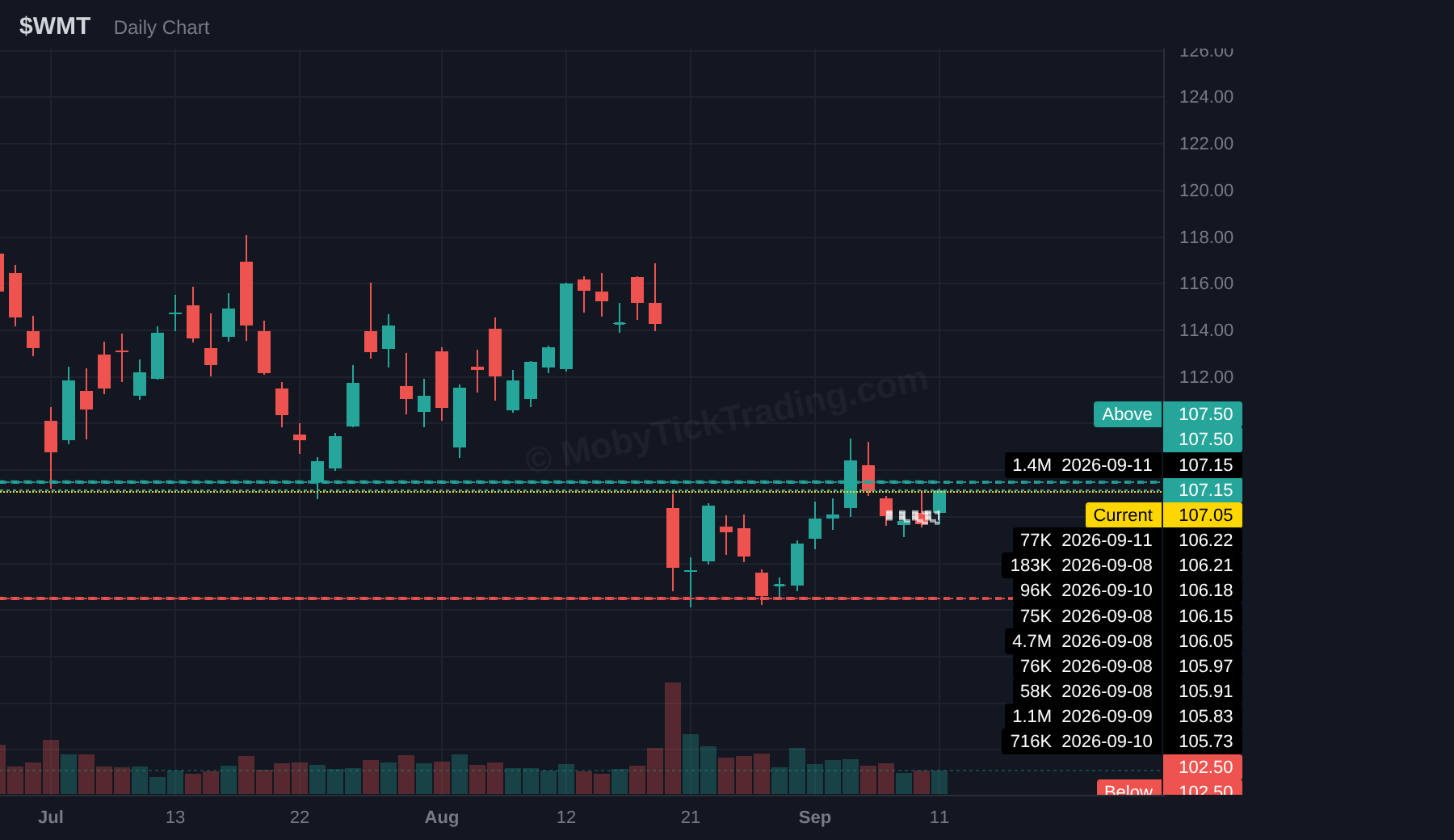 WMT dark pool chart