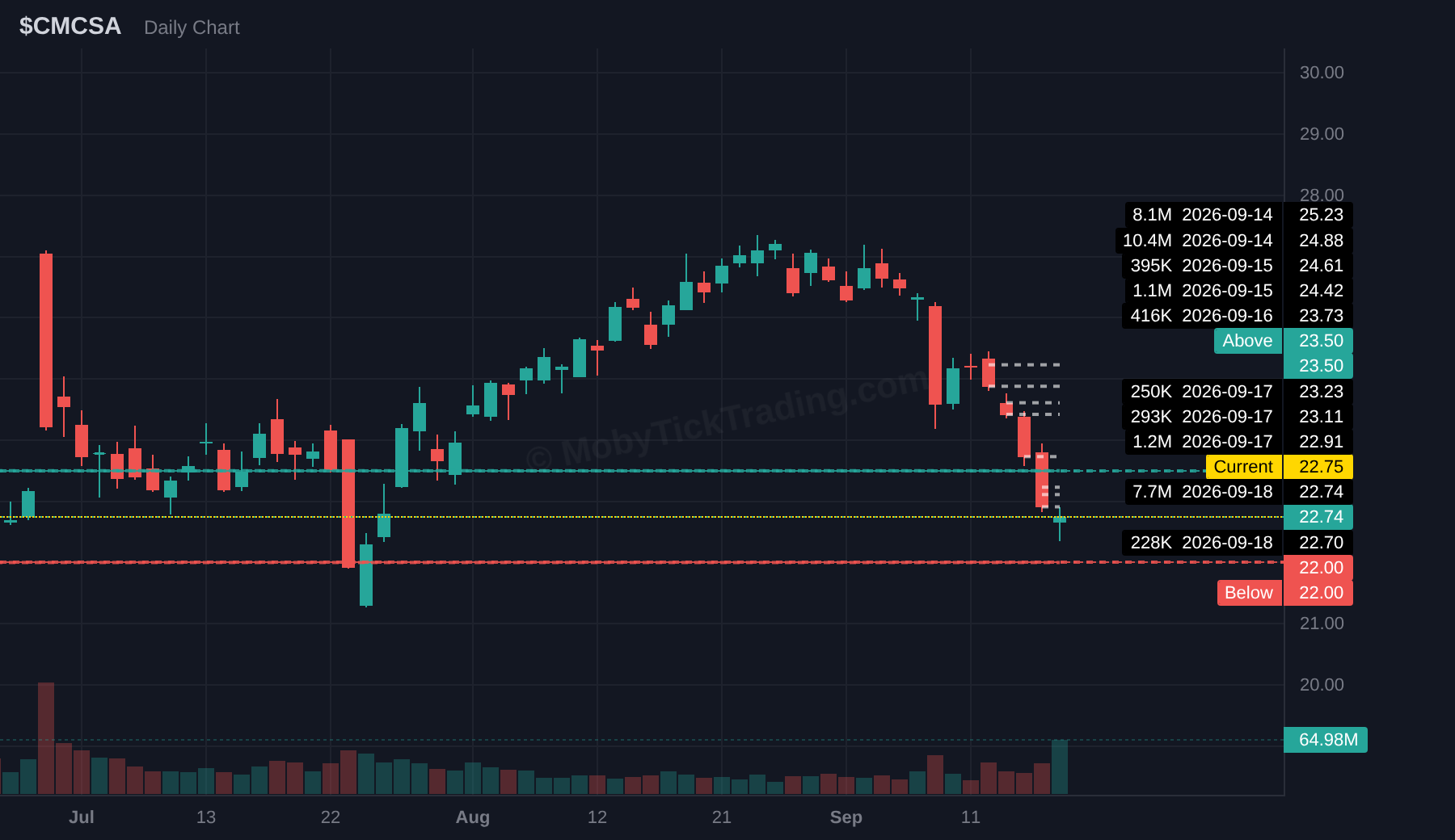 CMCSA dark pool chart