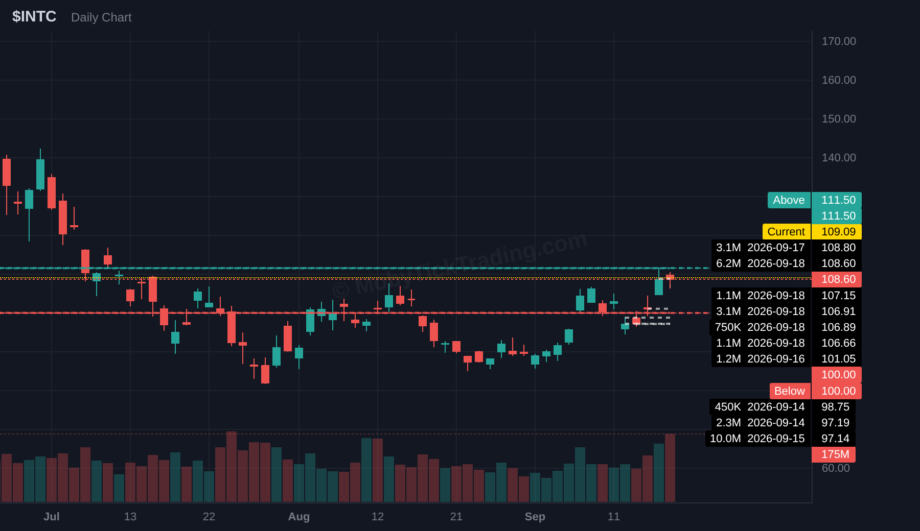 INTC dark pool chart