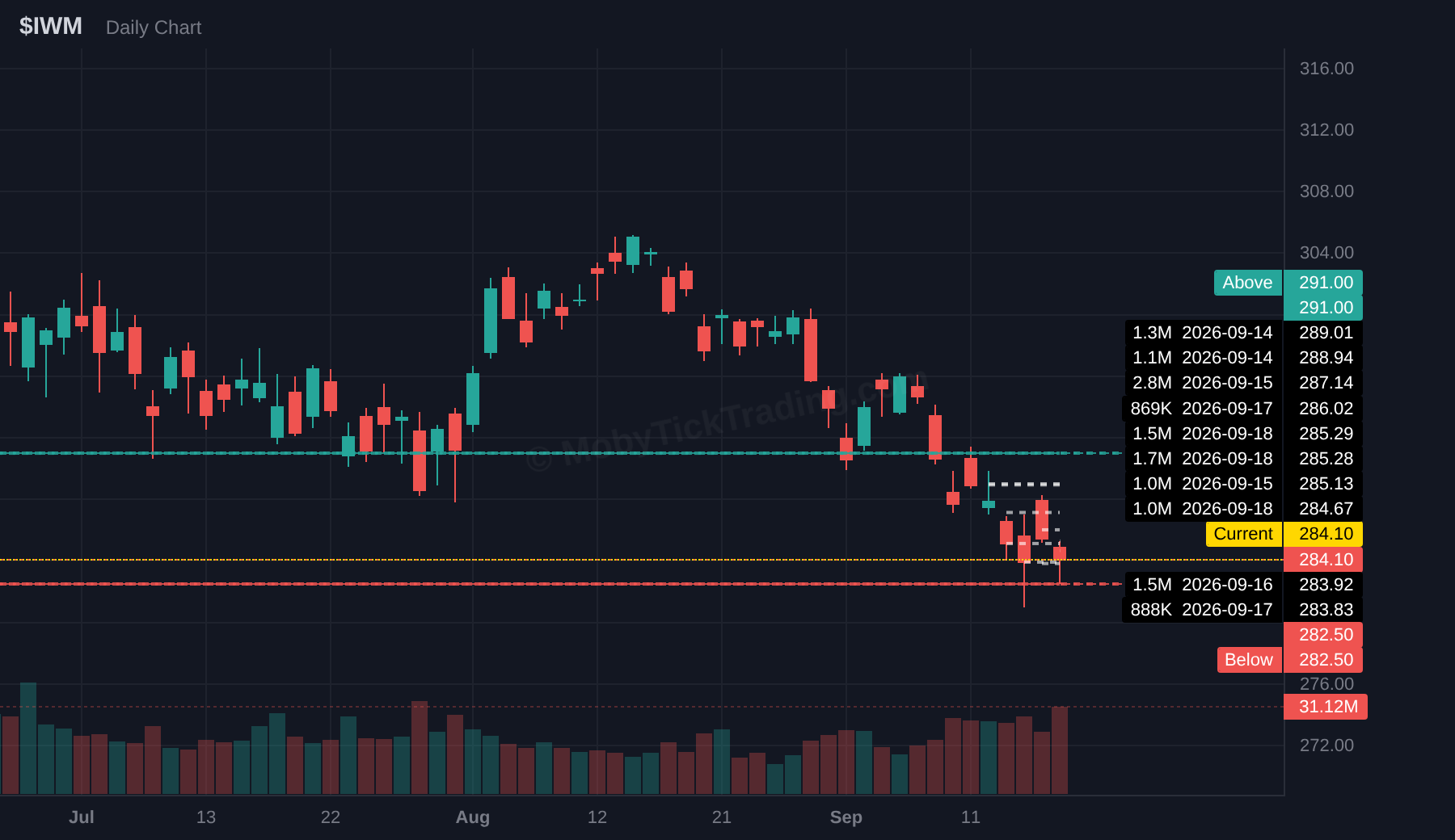 IWM dark pool chart