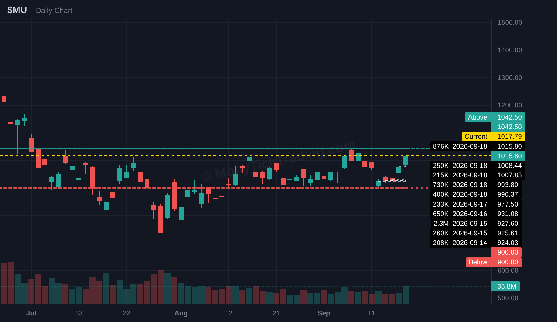 MU dark pool chart