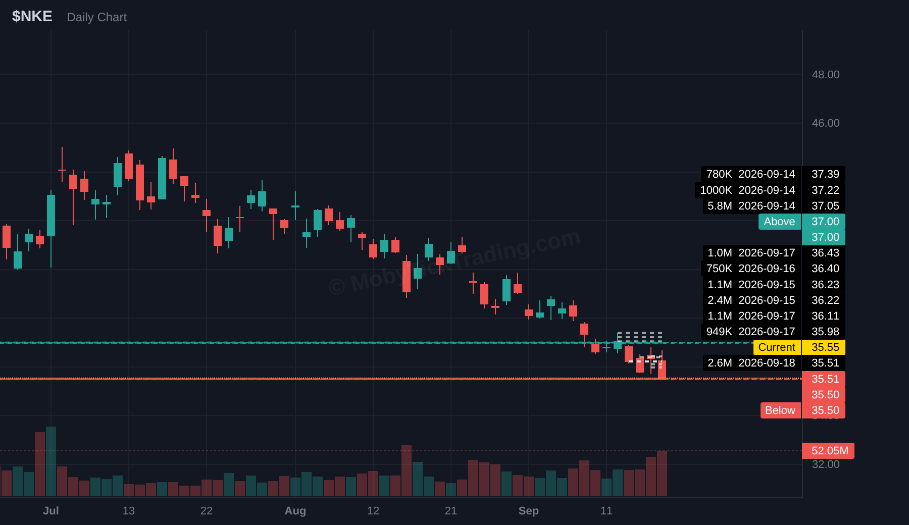 NKE dark pool chart