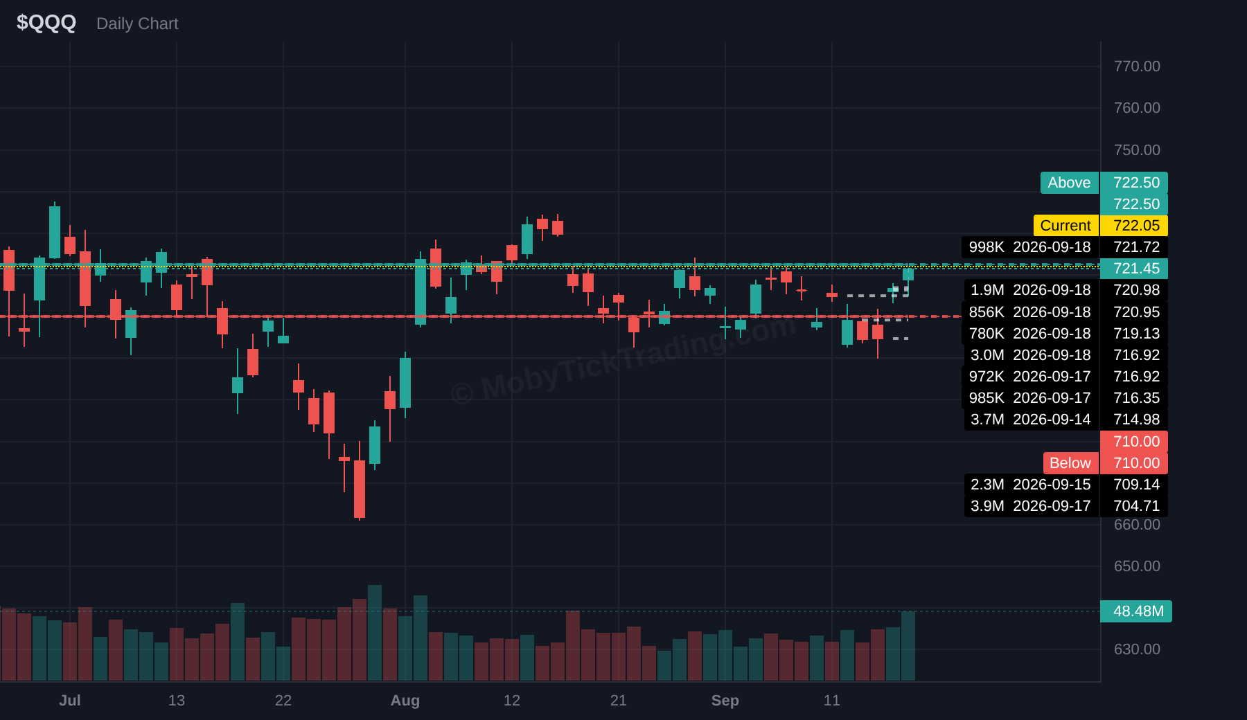QQQ dark pool chart