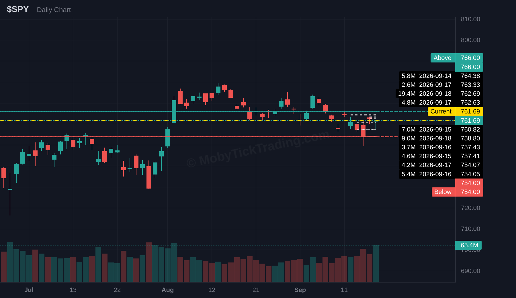 SPY dark pool chart