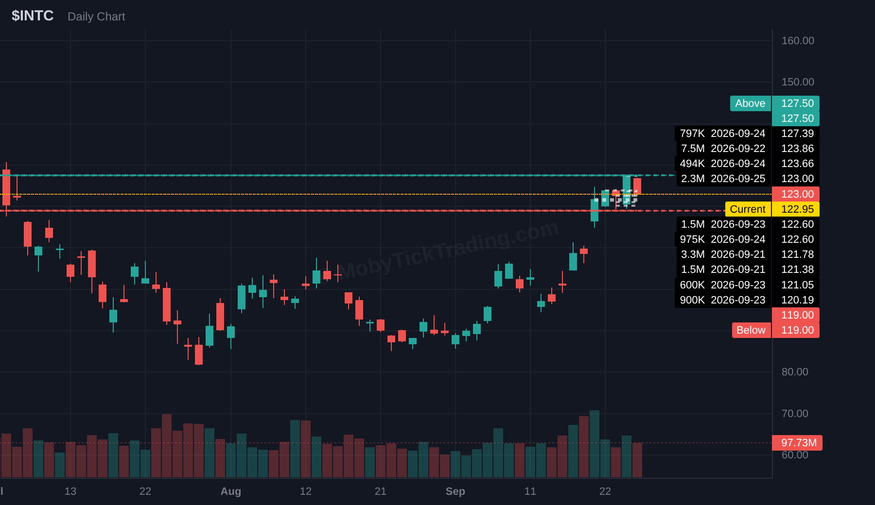 INTC dark pool chart